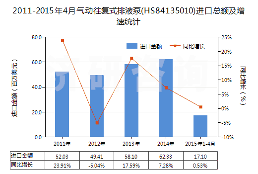 2011-2015年4月氣動(dòng)往復(fù)式排液泵(HS84135010)進(jìn)口總額及增速統(tǒng)計(jì) 2011-2015年4月氣動(dòng)往復(fù)式排液泵(HS84135010)進(jìn)口總額及增速統(tǒng)計(jì)